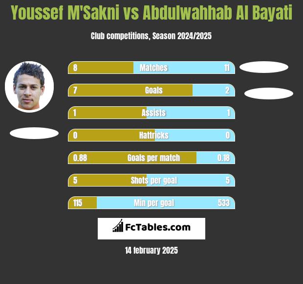 Youssef M'Sakni vs Abdulwahhab Al Bayati h2h player stats