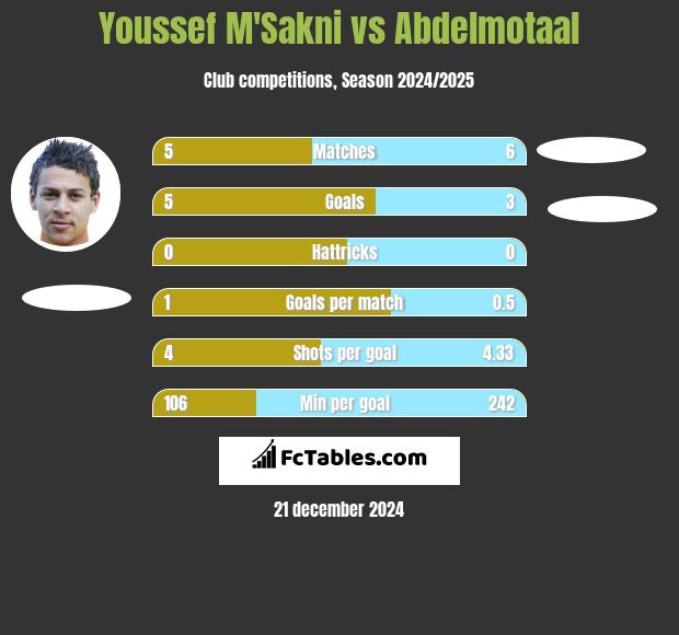 Youssef M'Sakni vs Abdelmotaal h2h player stats