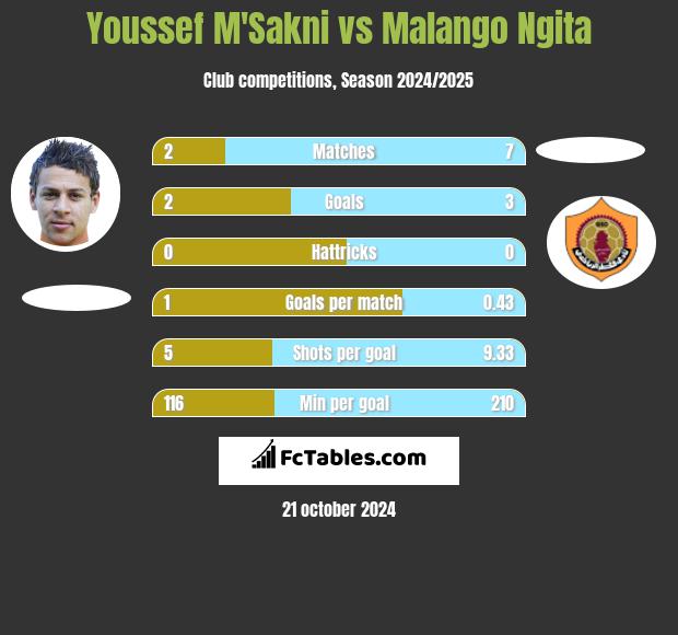 Youssef M'Sakni vs Malango Ngita h2h player stats