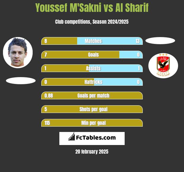 Youssef M'Sakni vs Al Sharif h2h player stats