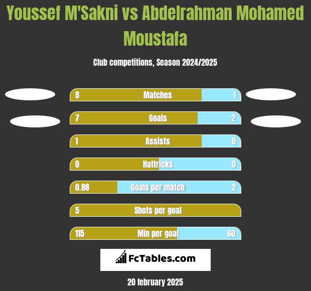 Youssef M'Sakni vs Abdelrahman Mohamed Moustafa h2h player stats