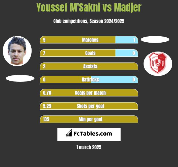 Youssef M'Sakni vs Madjer h2h player stats