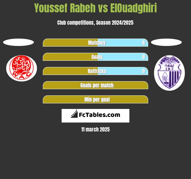 Youssef Rabeh vs ElOuadghiri h2h player stats