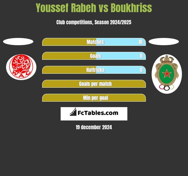 Youssef Rabeh vs Boukhriss h2h player stats