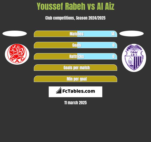 Youssef Rabeh vs Al Aiz h2h player stats