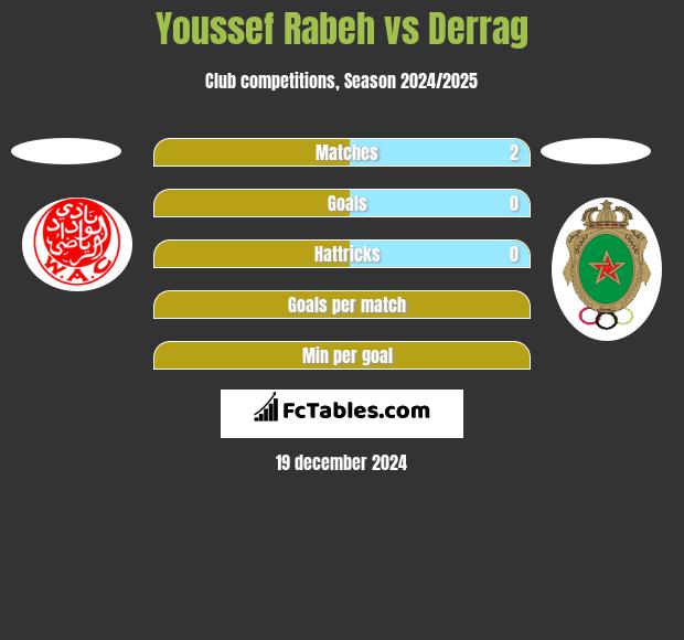 Youssef Rabeh vs Derrag h2h player stats