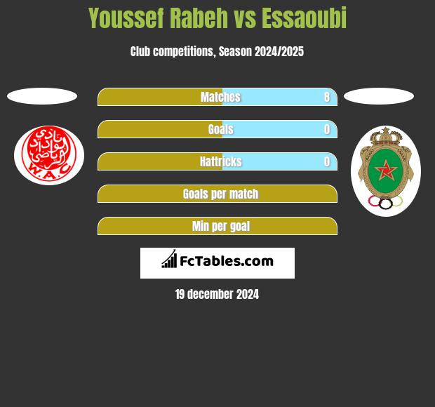 Youssef Rabeh vs Essaoubi h2h player stats