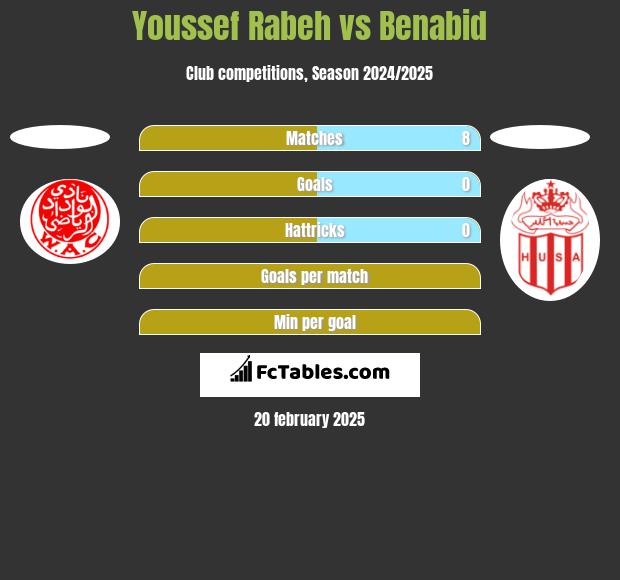 Youssef Rabeh vs Benabid h2h player stats