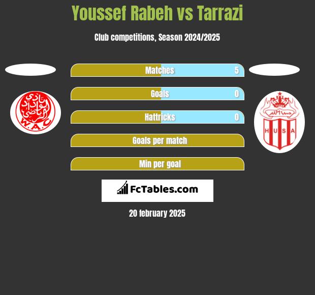 Youssef Rabeh vs Tarrazi h2h player stats