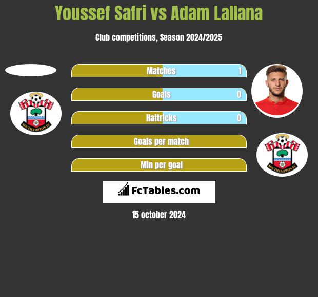 Youssef Safri vs Adam Lallana h2h player stats