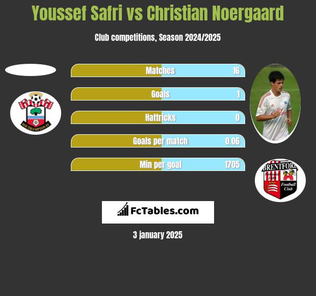 Youssef Safri vs Christian Noergaard h2h player stats