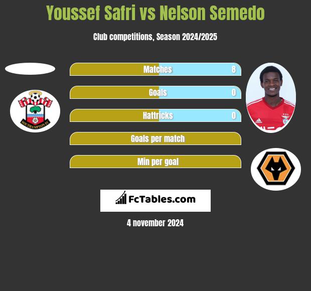 Youssef Safri vs Nelson Semedo h2h player stats