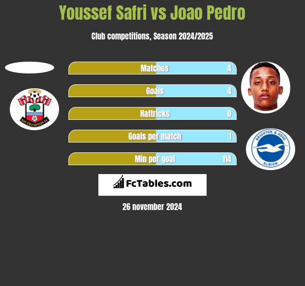 Youssef Safri vs Joao Pedro h2h player stats