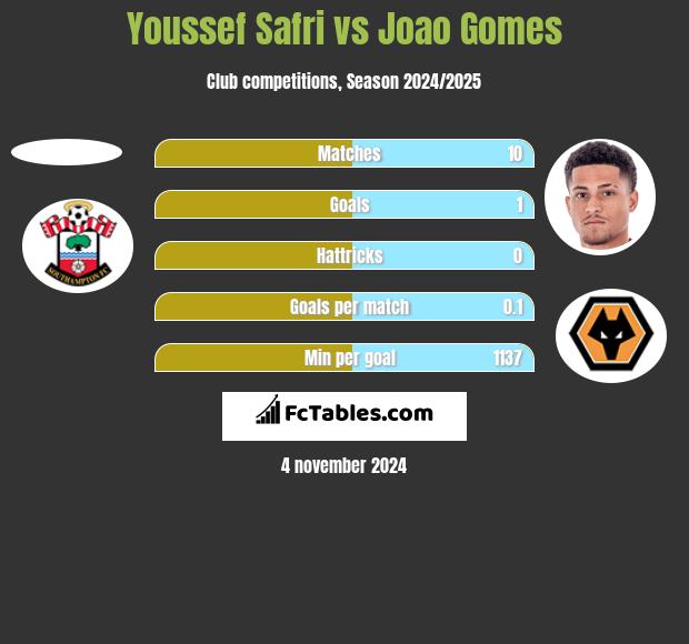 Youssef Safri vs Joao Gomes h2h player stats