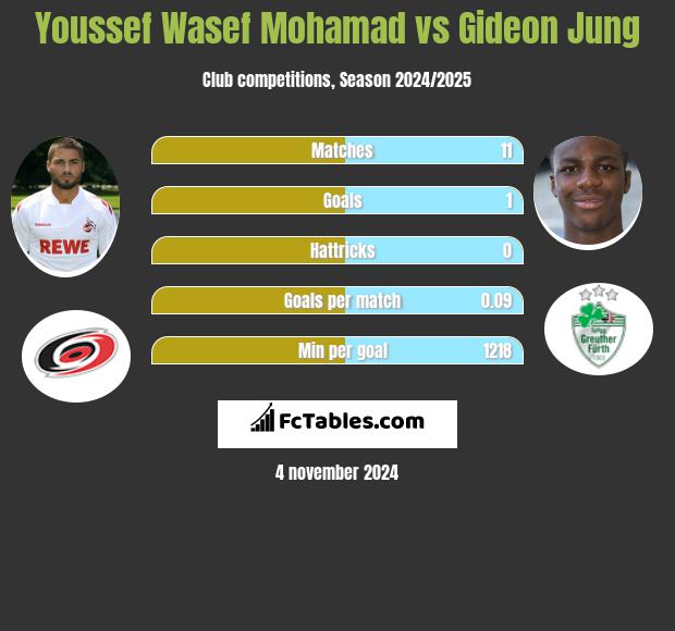 Youssef Wasef Mohamad vs Gideon Jung h2h player stats