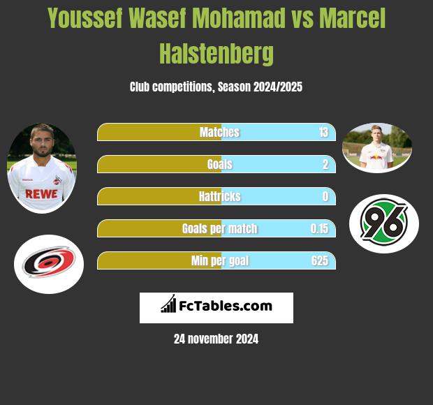 Youssef Wasef Mohamad vs Marcel Halstenberg h2h player stats