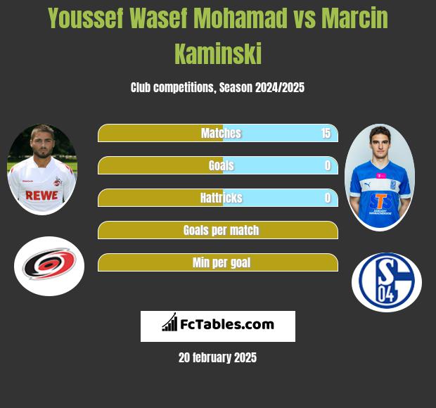 Youssef Wasef Mohamad vs Marcin Kamiński h2h player stats