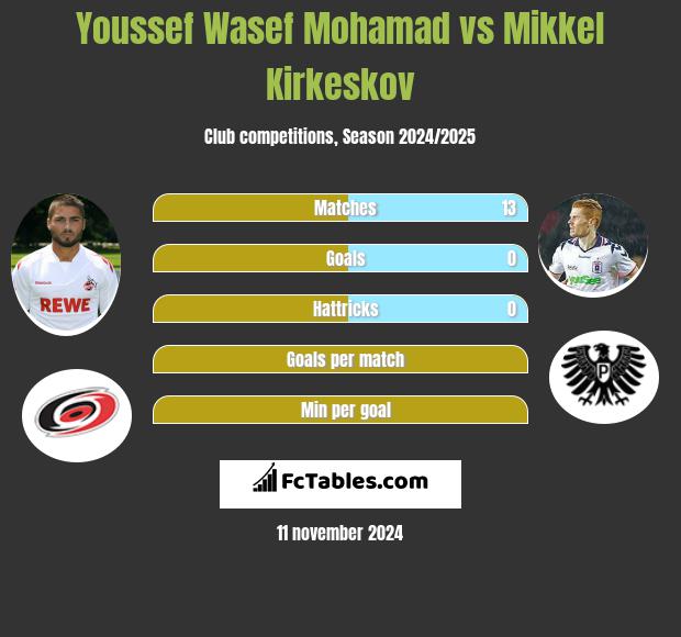 Youssef Wasef Mohamad vs Mikkel Kirkeskov h2h player stats