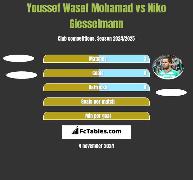 Youssef Wasef Mohamad vs Niko Giesselmann h2h player stats