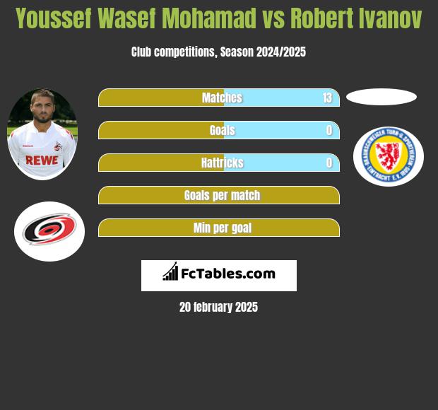 Youssef Wasef Mohamad vs Robert Ivanov h2h player stats