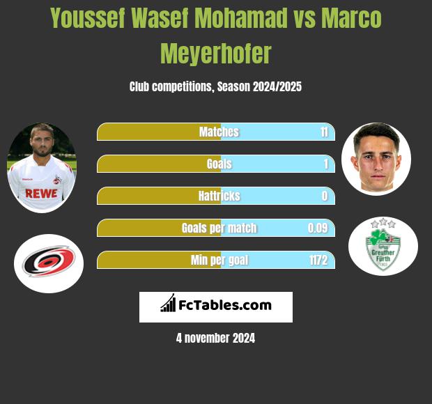 Youssef Wasef Mohamad vs Marco Meyerhofer h2h player stats