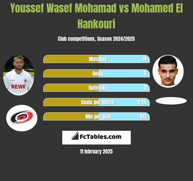 Youssef Wasef Mohamad vs Mohamed El Hankouri h2h player stats