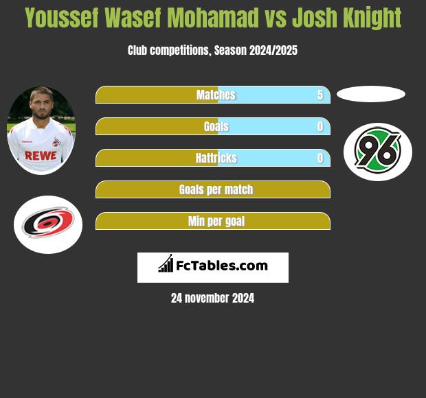 Youssef Wasef Mohamad vs Josh Knight h2h player stats