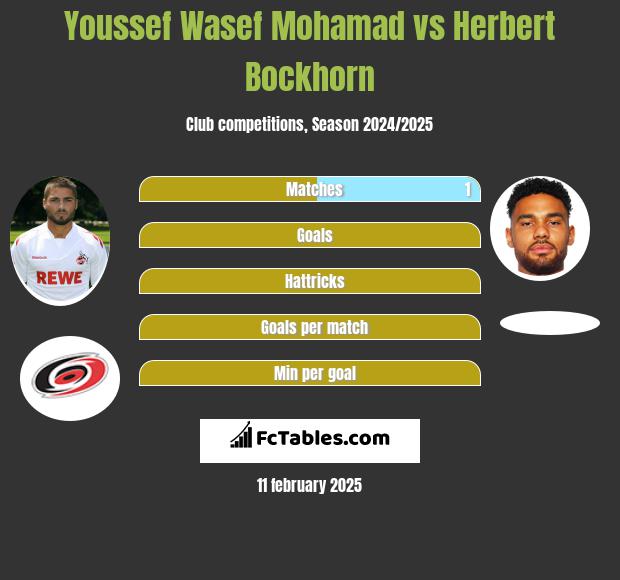 Youssef Wasef Mohamad vs Herbert Bockhorn h2h player stats