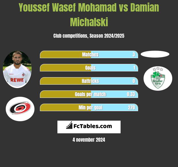 Youssef Wasef Mohamad vs Damian Michalski h2h player stats