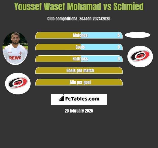 Youssef Wasef Mohamad vs Schmied h2h player stats