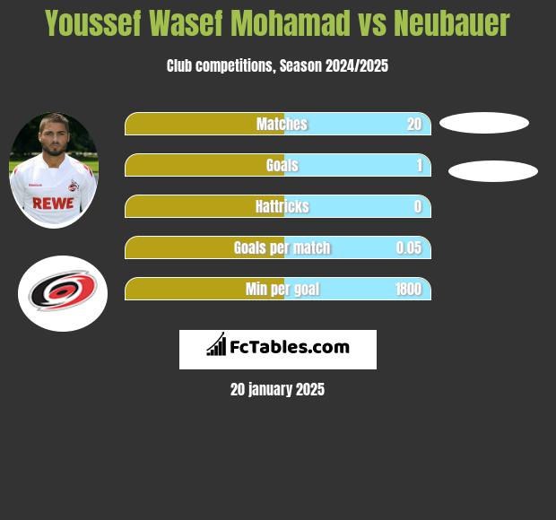 Youssef Wasef Mohamad vs Neubauer h2h player stats