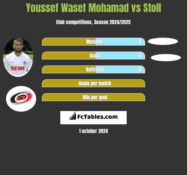 Youssef Wasef Mohamad vs Stoll h2h player stats