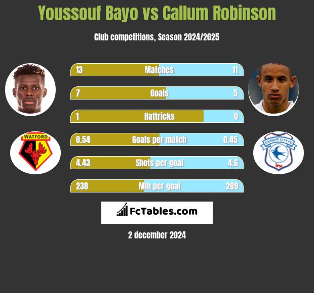 Youssouf Bayo vs Callum Robinson h2h player stats