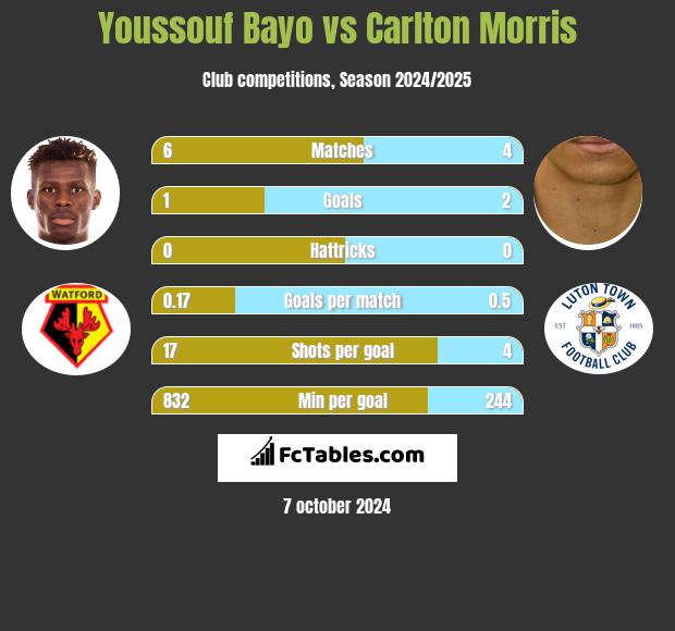 Youssouf Bayo vs Carlton Morris h2h player stats