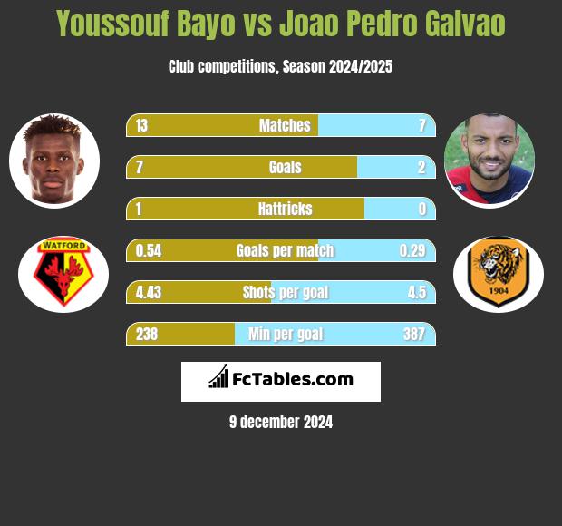 Youssouf Bayo vs Joao Pedro Galvao h2h player stats