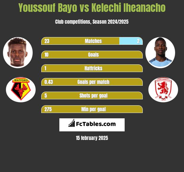 Youssouf Bayo vs Kelechi Iheanacho h2h player stats