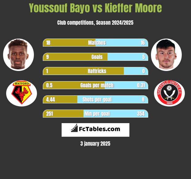 Youssouf Bayo vs Kieffer Moore h2h player stats