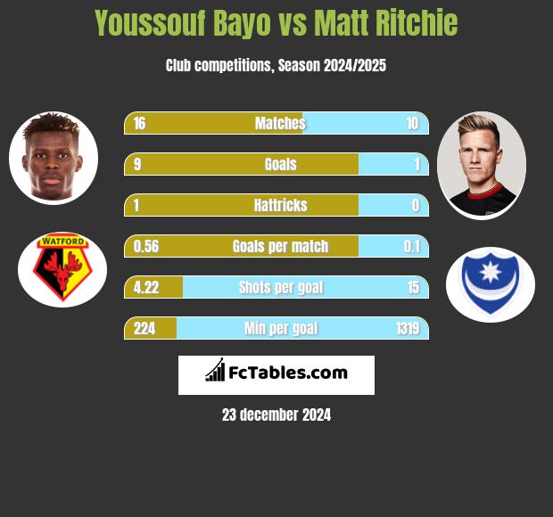 Youssouf Bayo vs Matt Ritchie h2h player stats