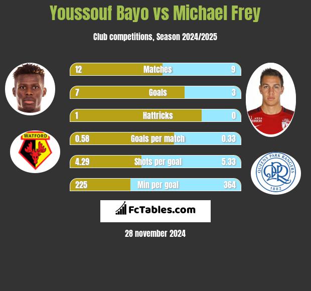 Youssouf Bayo vs Michael Frey h2h player stats