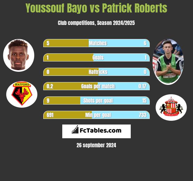 Youssouf Bayo vs Patrick Roberts h2h player stats