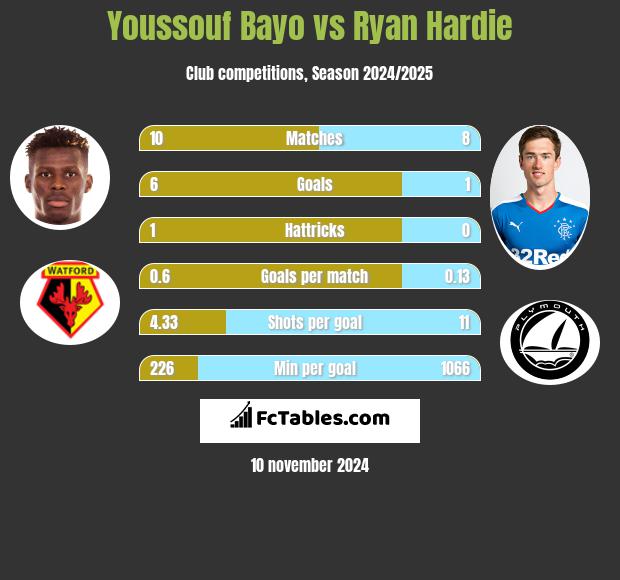 Youssouf Bayo vs Ryan Hardie h2h player stats