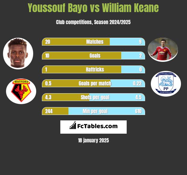 Youssouf Bayo vs William Keane h2h player stats