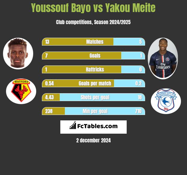 Youssouf Bayo vs Yakou Meite h2h player stats