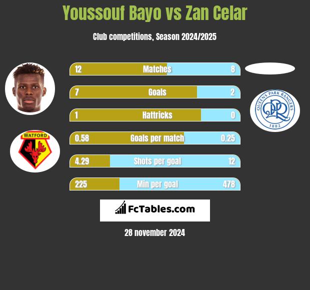 Youssouf Bayo vs Zan Celar h2h player stats