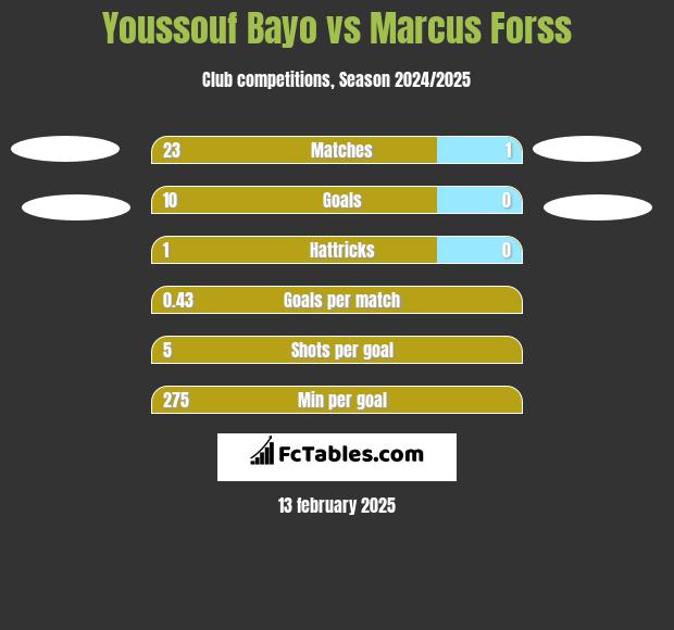 Youssouf Bayo vs Marcus Forss h2h player stats