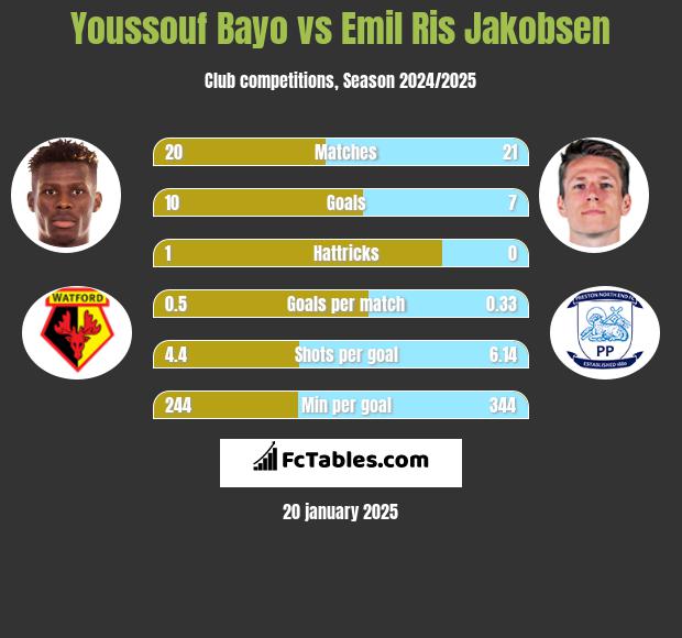 Youssouf Bayo vs Emil Ris Jakobsen h2h player stats