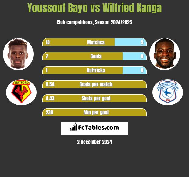 Youssouf Bayo vs Wilfried Kanga h2h player stats