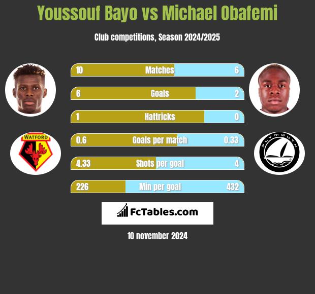 Youssouf Bayo vs Michael Obafemi h2h player stats