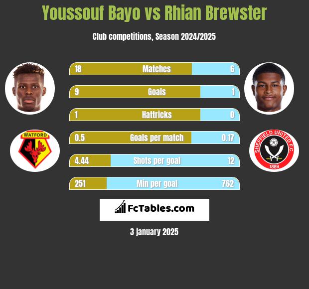 Youssouf Bayo vs Rhian Brewster h2h player stats