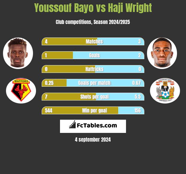 Youssouf Bayo vs Haji Wright h2h player stats